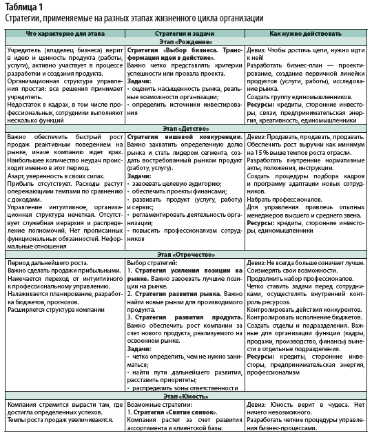 Контрольная работа по теме Жизненный цикл организации