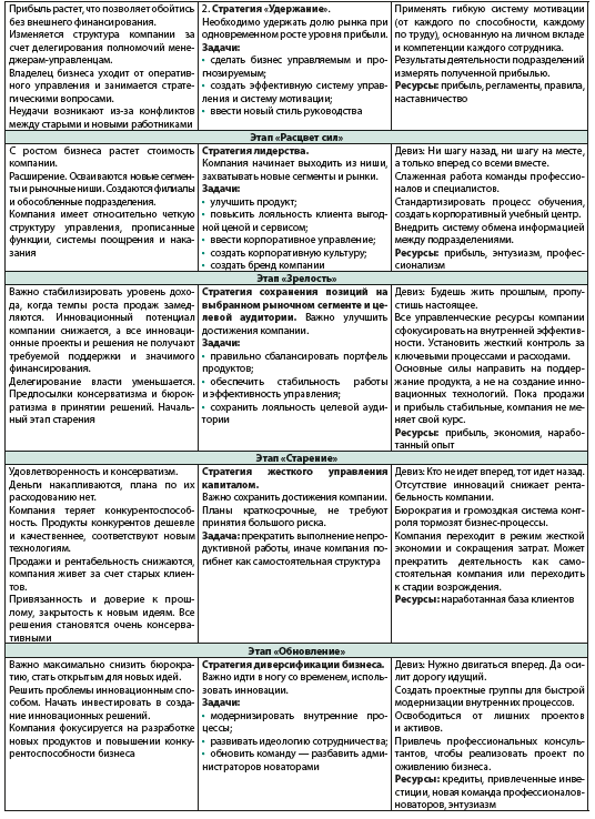 Курсовая работа по теме Концепция развития жизненного цикла организации