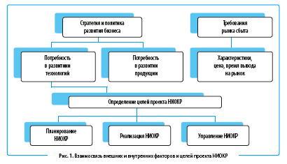 Контрольная работа: Управление НИОКР