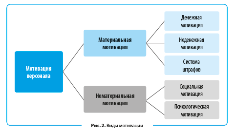 Эффективные методы мотивации персонала