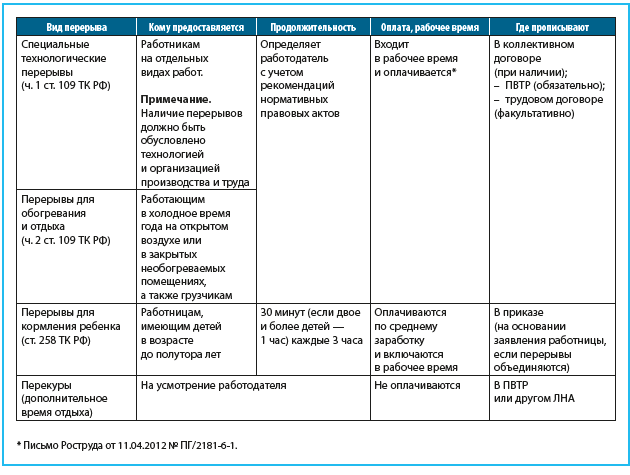 Перерывы на работе