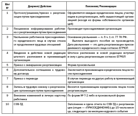 Форма справки из пфр при реорганизации