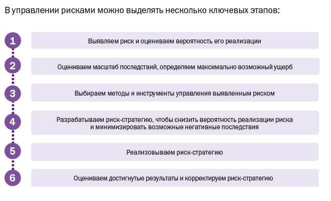 Этапы управления рисками