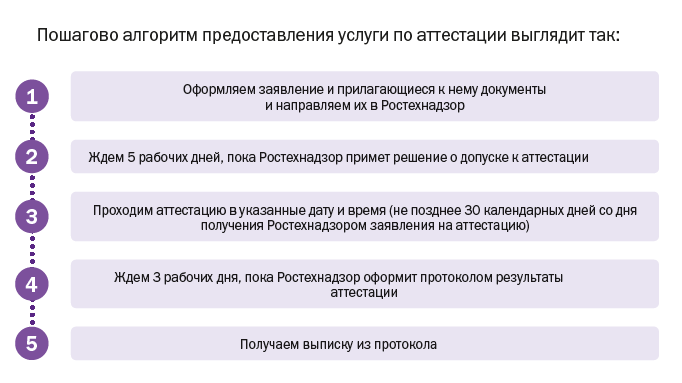 Алгоритм предоставления услуги по аттестации