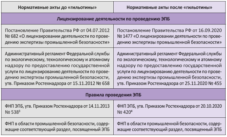 Лицензирование деятельности по проведению ЭПБ