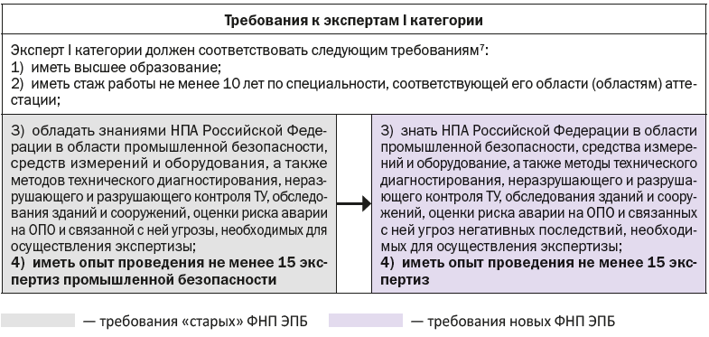 Требования к экспертам I категории