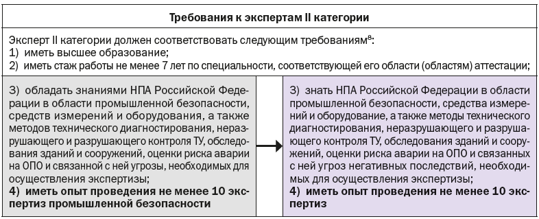 Требования к экспертам II категории