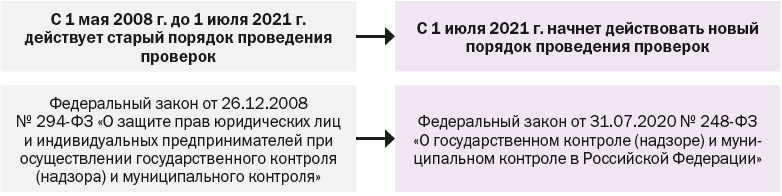 Законы о проведении проверок