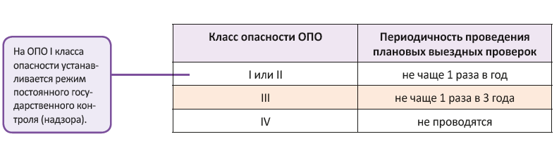 Периодичность плановых выездных проверок