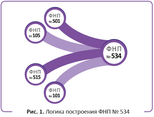 Новые ФНП