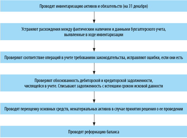 Контрольная работа по теме Составление бухгалтерского баланса предприятия