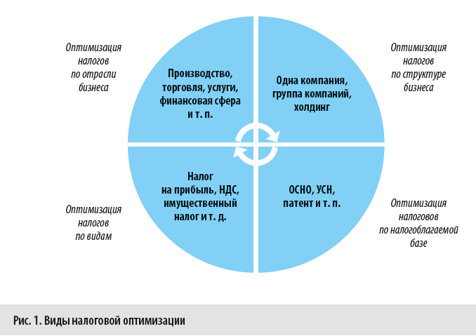 Контрольная работа по теме Налоговое планирование на предприятии