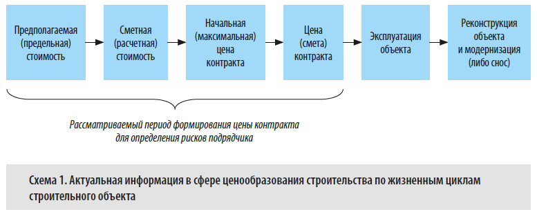 Контрольная работа по теме Схема расчета и формирования контрактной цены