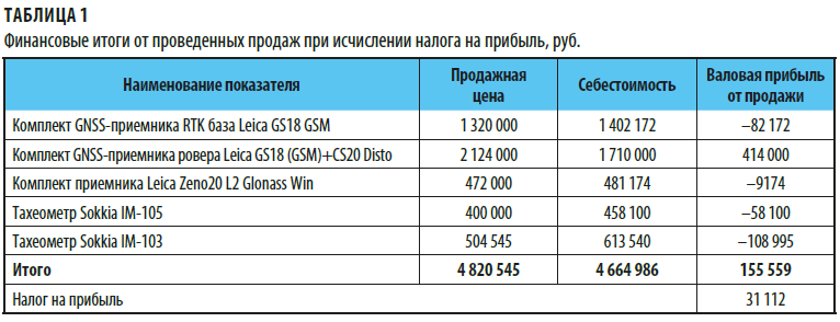 Финансовые итоги продаж при исчислении налога на прибыль