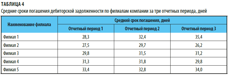 Средние сроки погашения дебиторской задолженности по филиалам компании за три отчетных периода