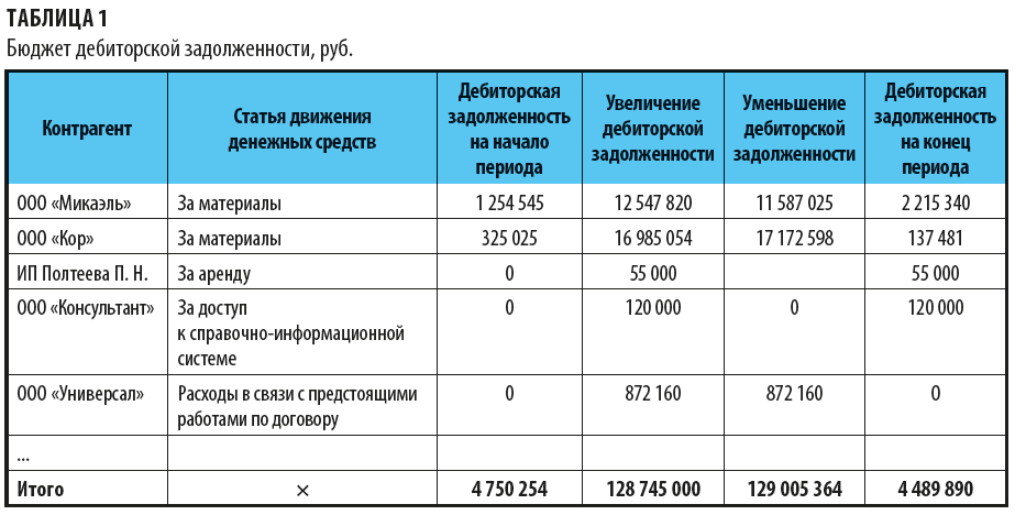 Бюджет дебиторской задолженности