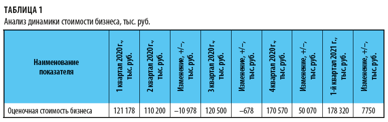 Анализ динамики стоимости бизнеса