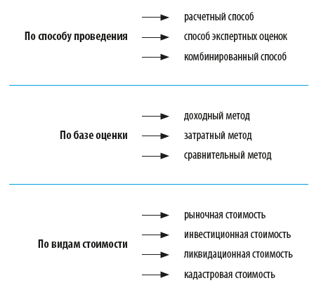 Виды оценки