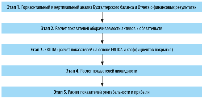 Контрольная работа: Особенности финансового анализа предприятия