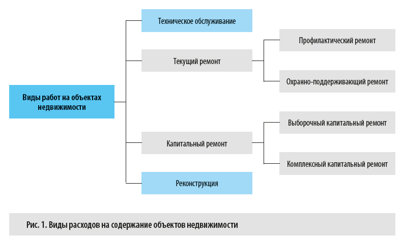 Контрольная работа: Учет износа и ремонта основных средств