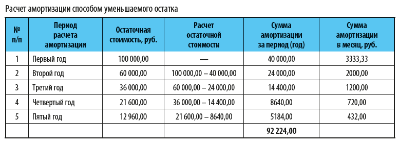 Анализ износа основных средств по данным бухгалтерской отчетности