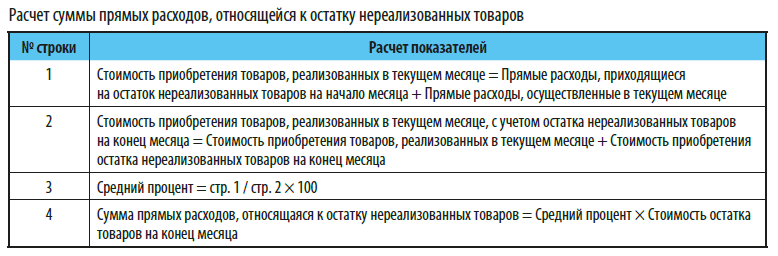 Расчет суммы прямых расходов, относящейся к остатку нереализованных товаров