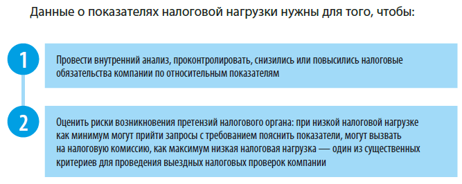 Данные о показателях налоговой нагрузки