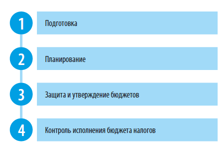 Этапы формирования бюджета налогов и сборов 