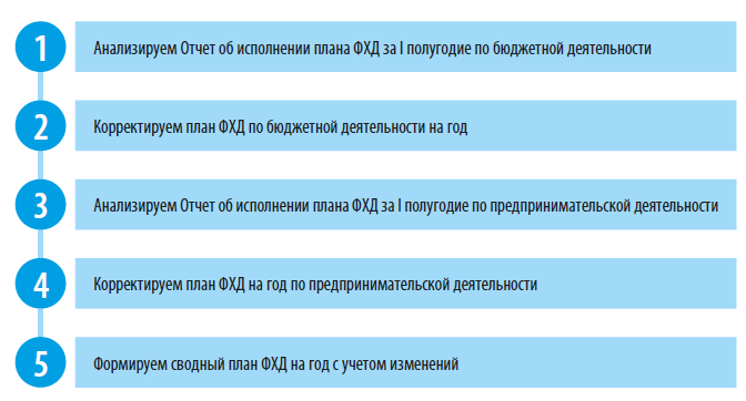 Последовательность корректировки плана ФХД