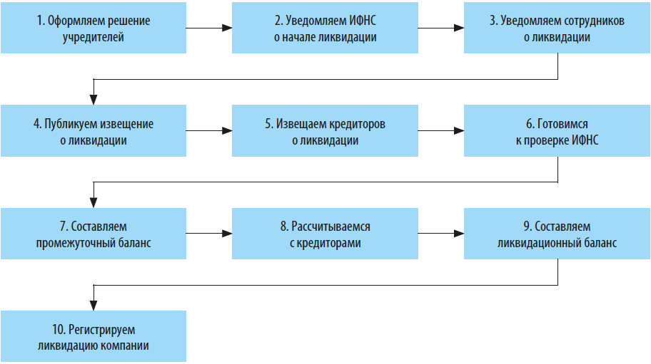 Алгоритм добровольной ликвидации предприятия 