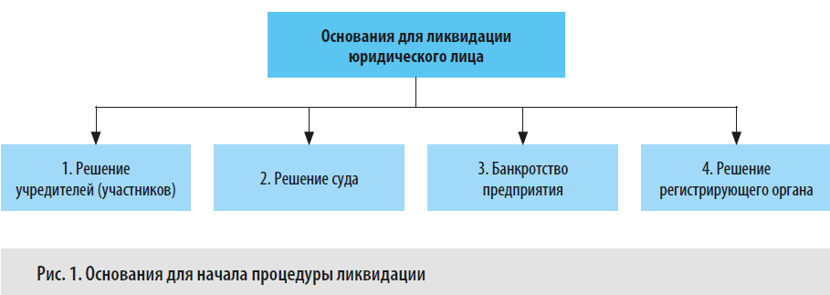 Основания для запуска процесса ликвидации юридических лиц 