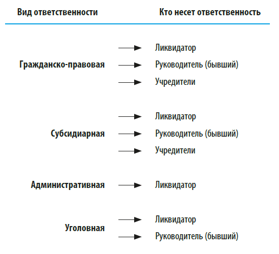 Ответственность за действия или бездействие при ликвидации юридического лица