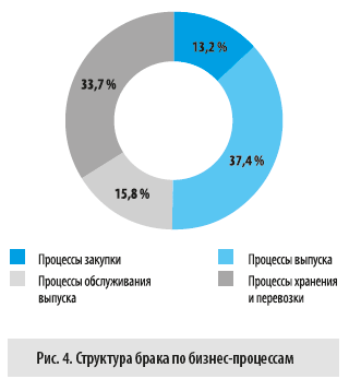 Структура брака по бизнес-процессам