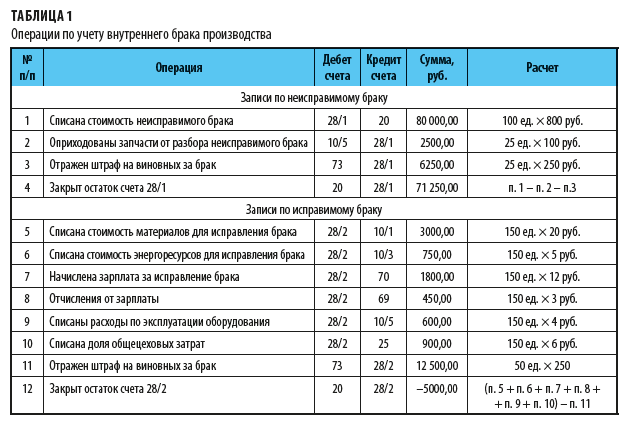 Учет внутреннего брака 