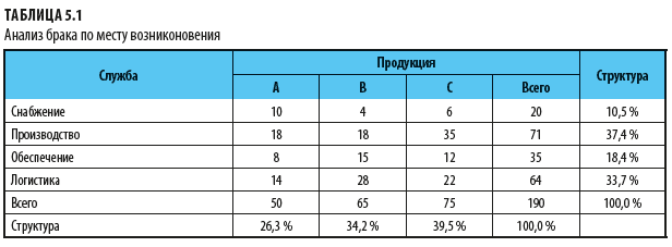 Анализ брака по месту возникновения