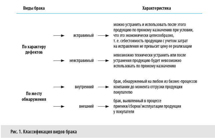 Контрольная работа по теме Учет бракованной продукции