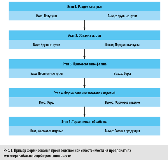 Формирование себестоимости на предприятиях мясопереработки