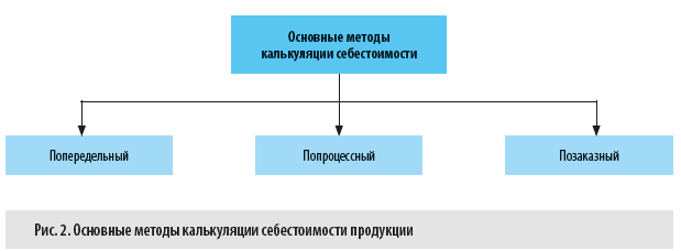 Методы калькуляции себестоимости продукции