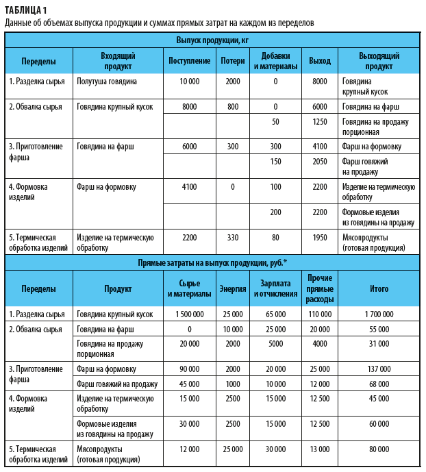 Объемы выпуска продукции и прямые затраты на каждом переделе