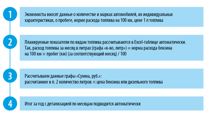 Порядок составления бюджета