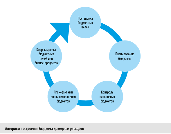 Контрольная работа по теме Учет затрат, бюджетирование и контроль в отраслях производственной сферы