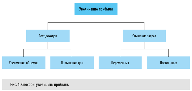 Контрольная работа: Планирование прибыли от реализации продукции