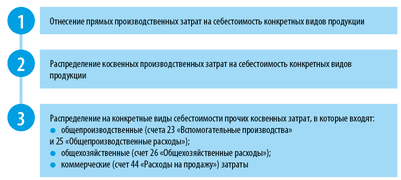 Контрольная работа: Издержки производства и себестоимость продукции 2