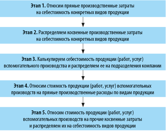 Методика распределения затрат