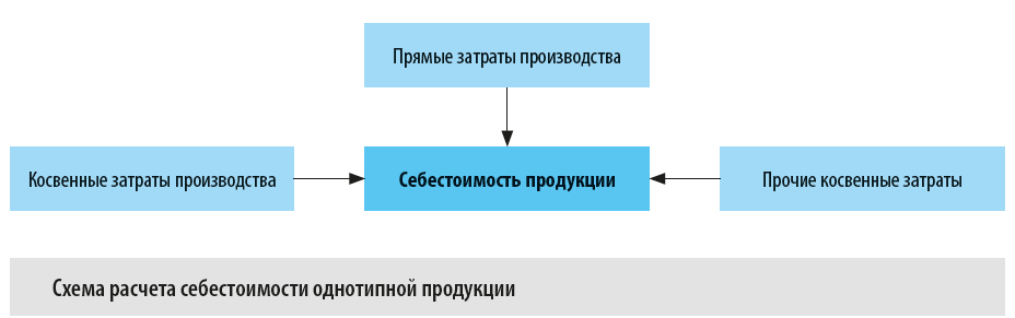 Схема расчета себестоимости однотипной продукции