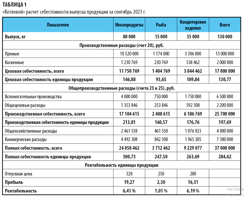 Рассчитываем рентабельность производства разных видов продукции в  многопрофильной компании