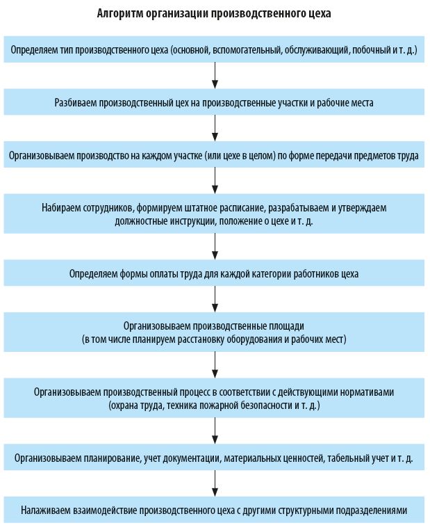 Контрольная работа по теме Организация производственного цикла