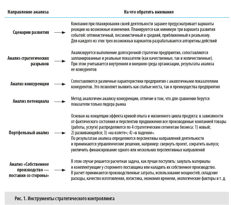 Инструменты стратегического контроллинга