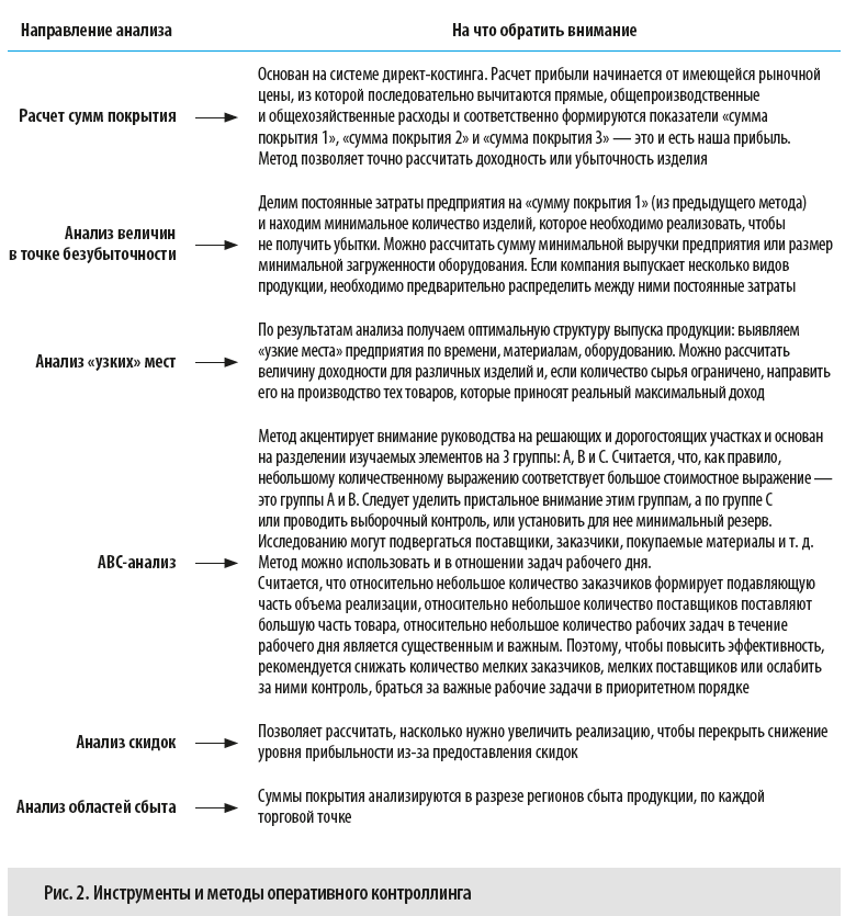 Инструменты и методы оперативного контроллинга