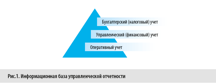 Информационная база управленческой отчетности 